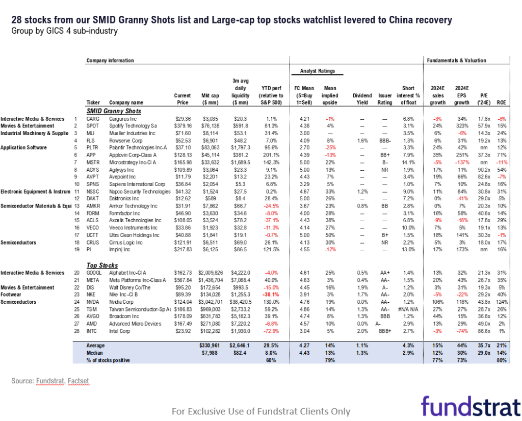 Important macro week ahead and ultimately supportive of dovish Fed. We continue to see higher upside for small-caps into YE.