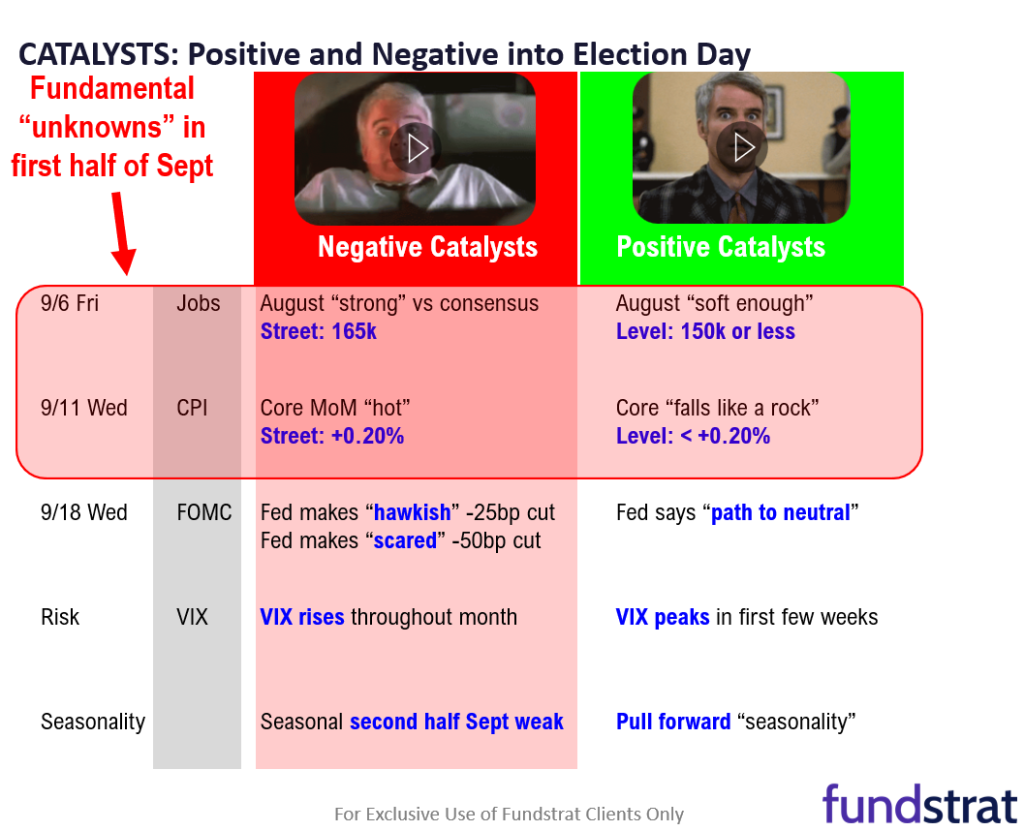 Entering tricky 8 weeks into election day.  Watch the VIX as this signals if pain is front loaded