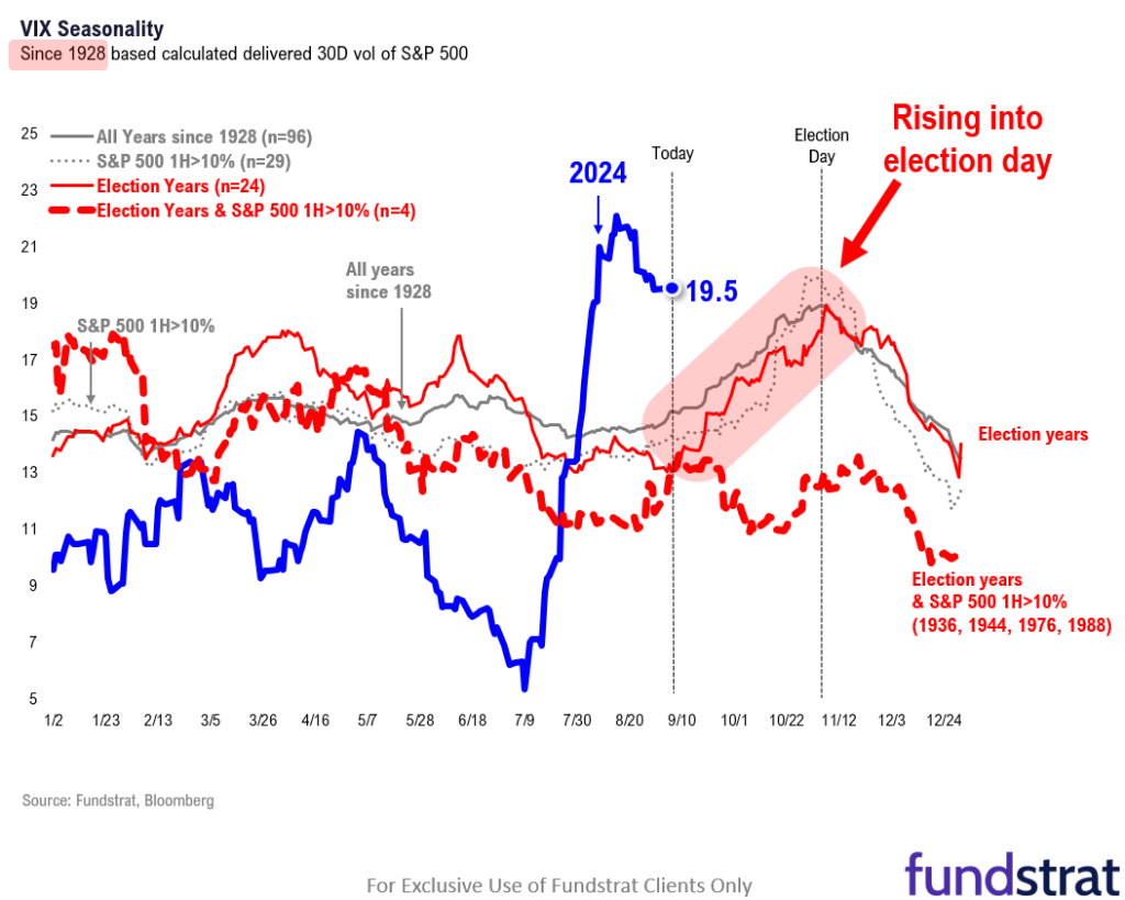 Entering tricky 8 weeks into election day.  Watch the VIX as this signals if pain is front loaded