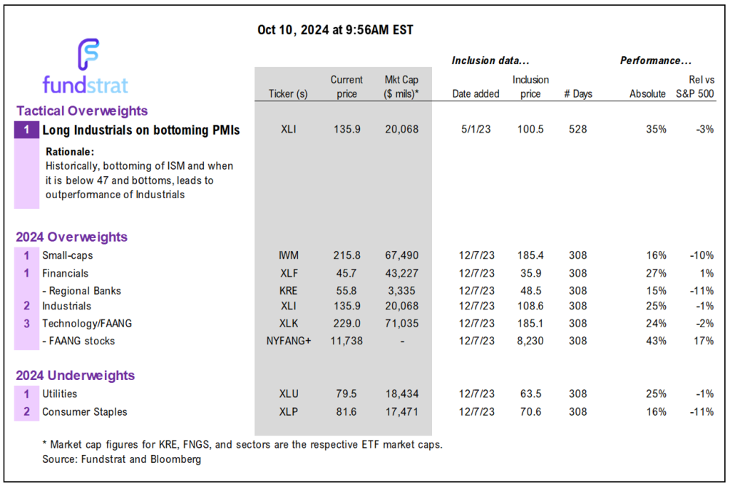 Sept Core CPI hot vs consensus, but internals show inflation still falling.  Plus, too much cash on sidelines