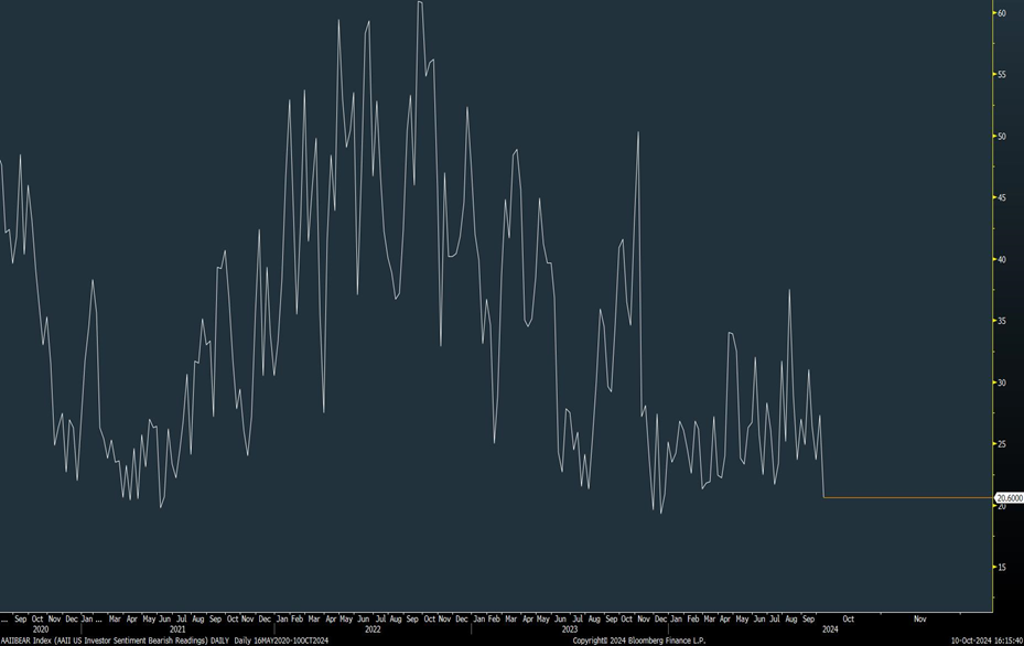 AAII Bears starting to hibernate will eventually be troublesome