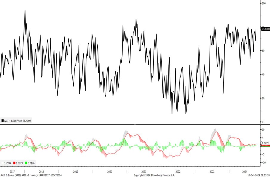 AAII Bears starting to hibernate will eventually be troublesome