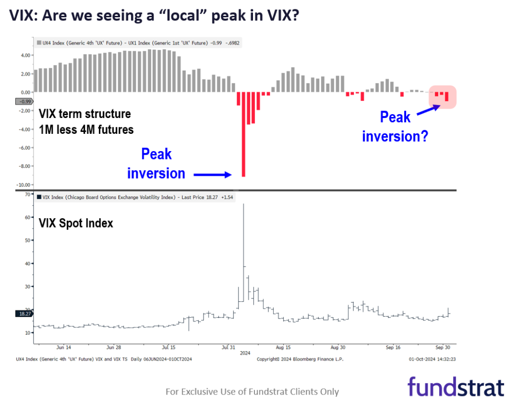 October off to iffy start and headwinds emerge, but structural tailwinds stronger.  We ultimately expect investors to buy the dip but watch the VIX term structure.