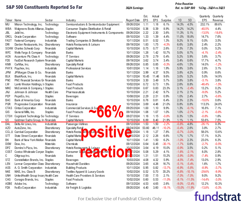 3Q24 EPS season: inflation falls by half, yet real revs growth accelerates.  3 reasons this is positive.  Newton warns market technicals less attractive in November.