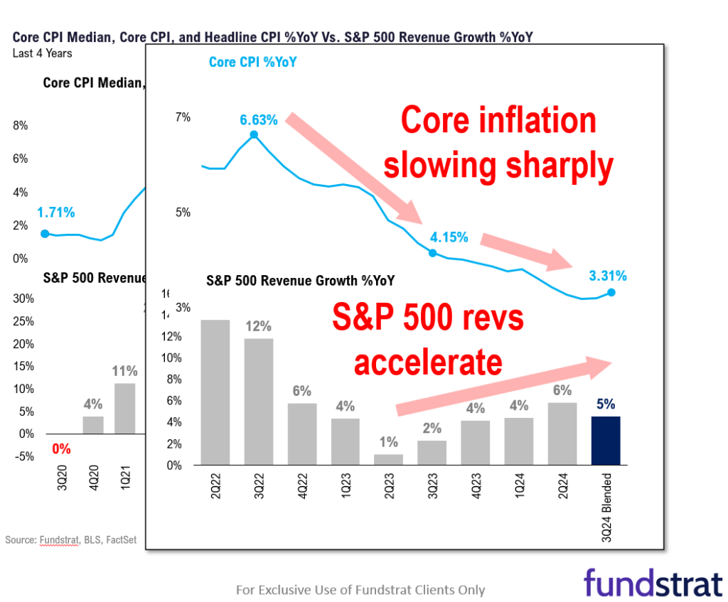 3Q24 EPS season: inflation falls by half, yet real revs growth accelerates.  3 reasons this is positive.  Newton warns market technicals less attractive in November.