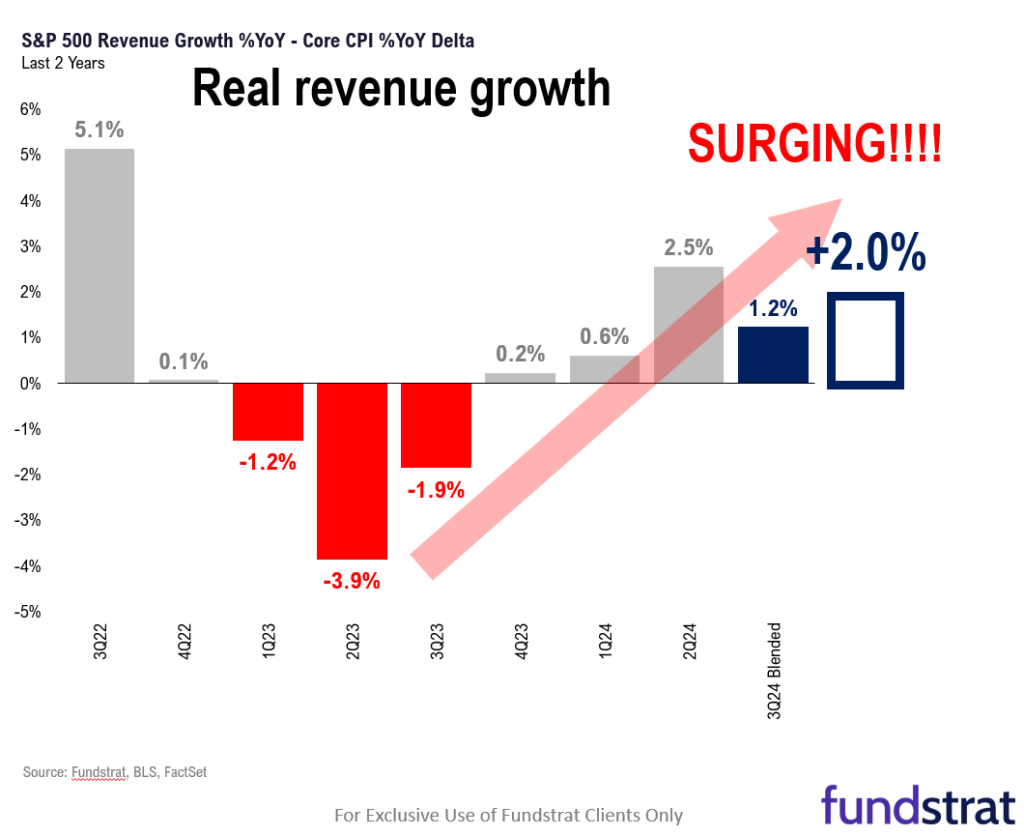 3Q24 EPS season: inflation falls by half, yet real revs growth accelerates.  3 reasons this is positive.  Newton warns market technicals less attractive in November.