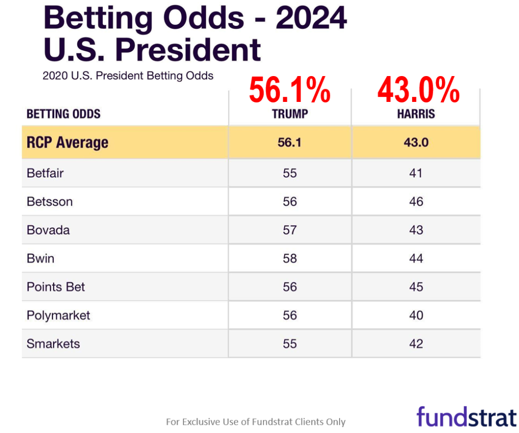 3Q24 EPS season: inflation falls by half, yet real revs growth accelerates.  3 reasons this is positive.  Newton warns market technicals less attractive in November.