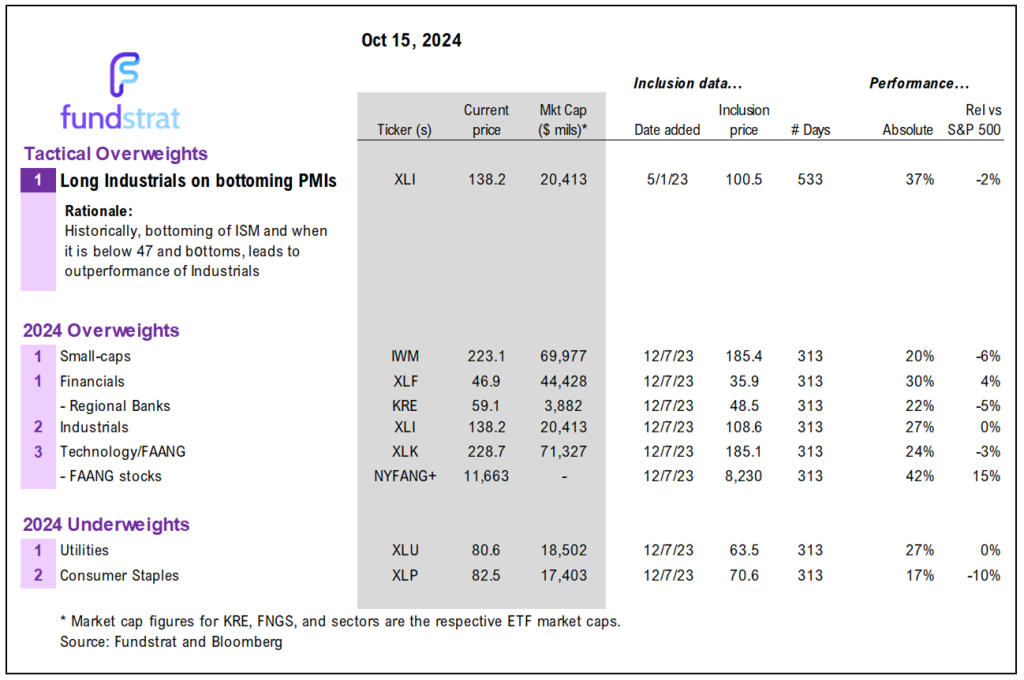 3Q24 EPS season: inflation falls by half, yet real revs growth accelerates.  3 reasons this is positive.  Newton warns market technicals less attractive in November.
