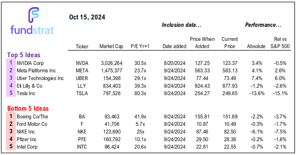 3Q24 EPS season: inflation falls by half, yet real revs growth accelerates.  3 reasons this is positive.  Newton warns market technicals less attractive in November.
