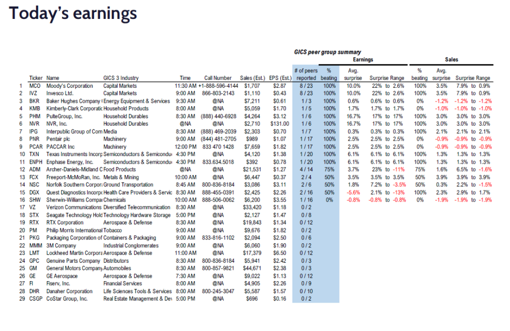 FS Insight 3Q24 Daily Earnings (EPS) Update – 10/22/2024