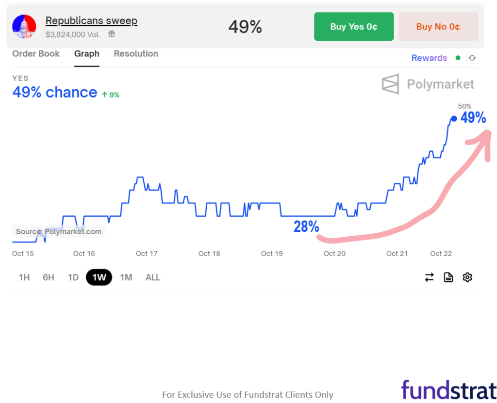 In the last 2 days, the betting markets double the probability of a Republican sweep, boosting the case for small-caps, financials, regional banks and Bitcoin.