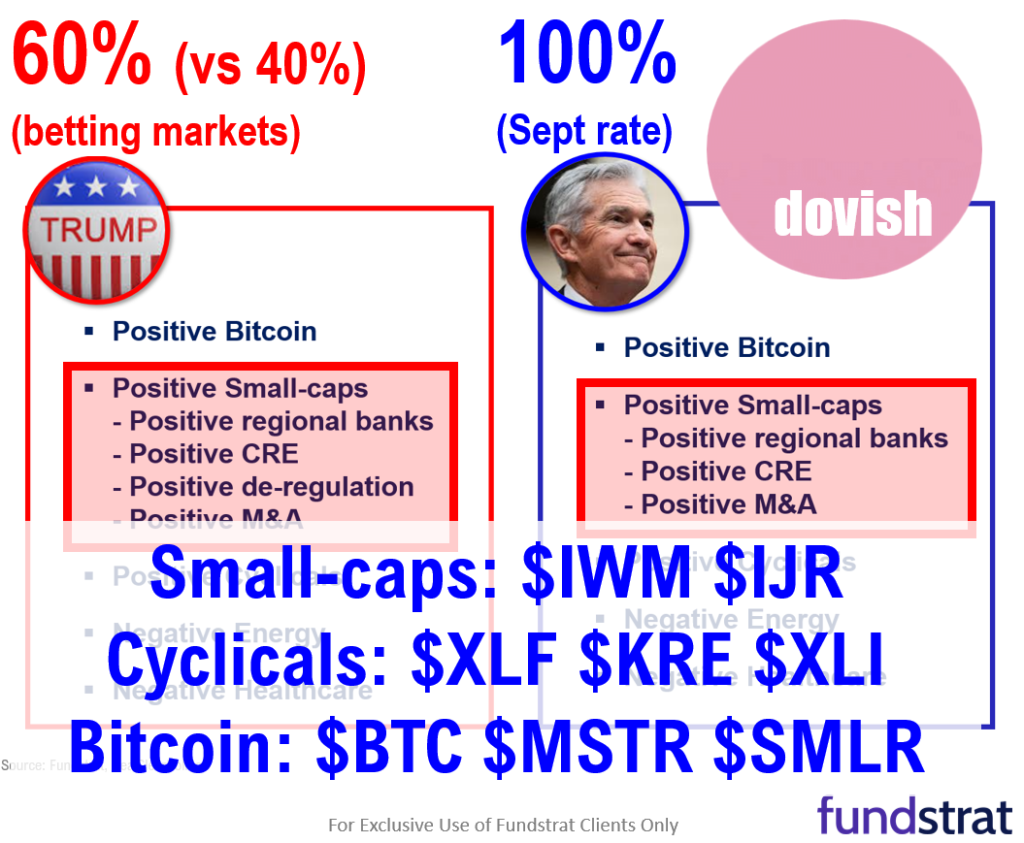 In the last 2 days, the betting markets double the probability of a Republican sweep, boosting the case for small-caps, financials, regional banks and Bitcoin.