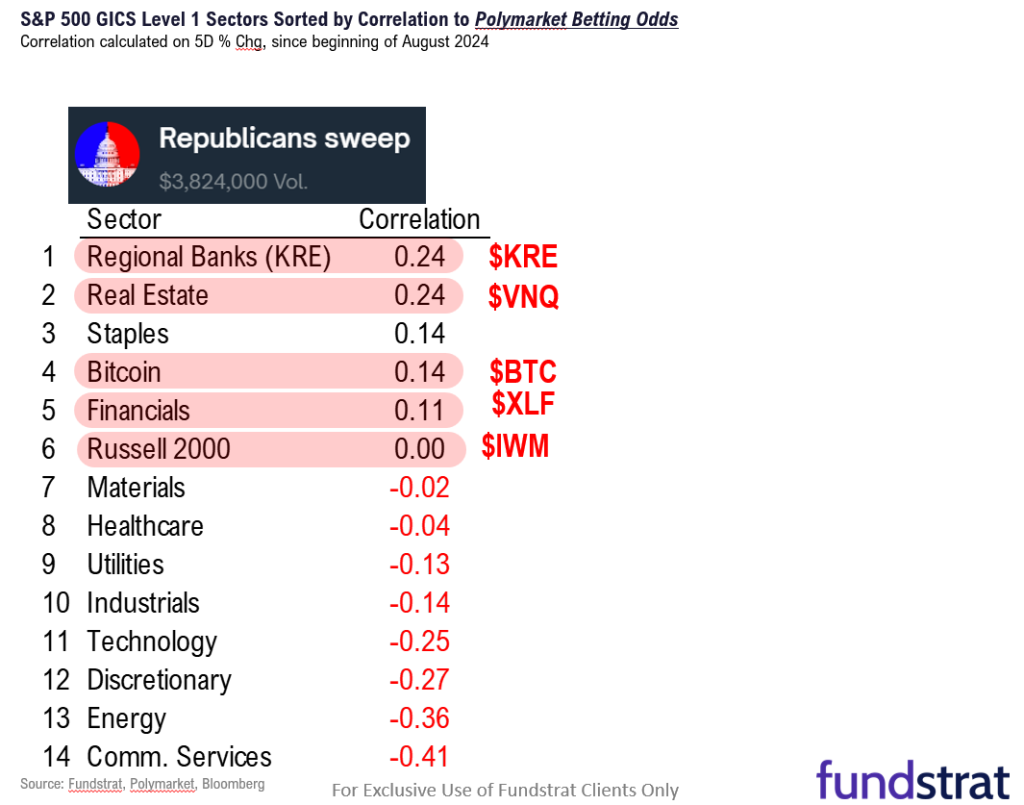 In the last 2 days, the betting markets double the probability of a Republican sweep, boosting the case for small-caps, financials, regional banks and Bitcoin.