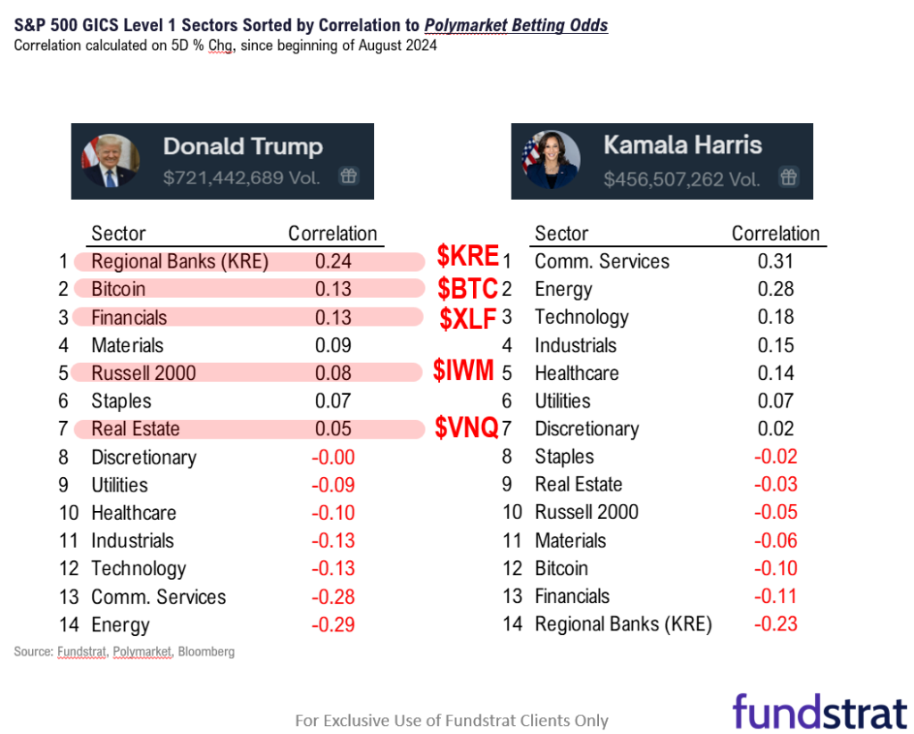 In the last 2 days, the betting markets double the probability of a Republican sweep, boosting the case for small-caps, financials, regional banks and Bitcoin.