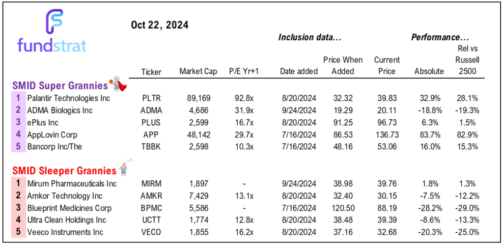 In the last 2 days, the betting markets double the probability of a Republican sweep, boosting the case for small-caps, financials, regional banks and Bitcoin.