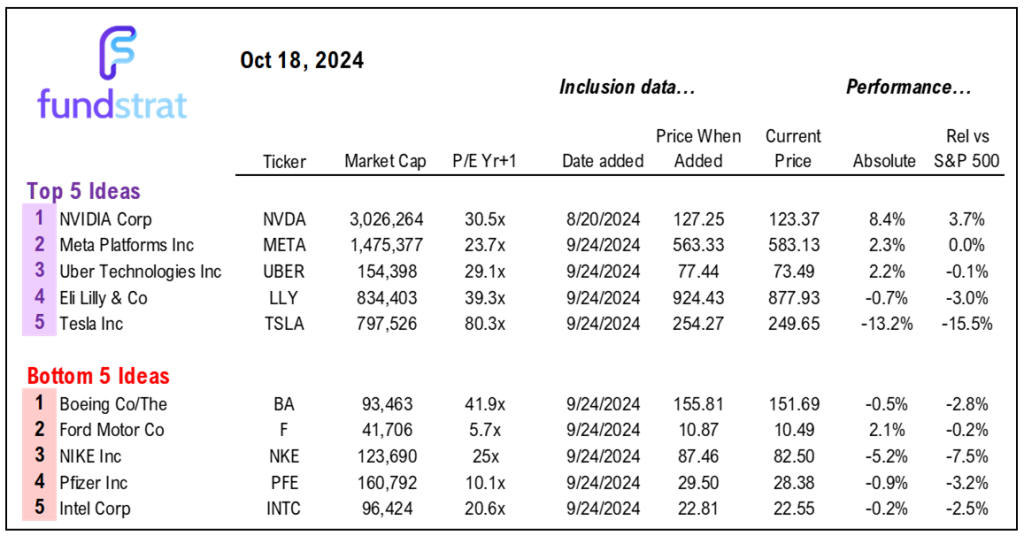 Light macro week, but heavy 3Q24 EPS season.  112 cos report (>20% index) with 25 being Industrials.  Stay on target.