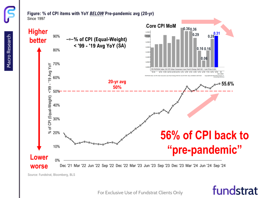 Sept Core CPI hot vs consensus, but internals show inflation still falling.  Plus, too much cash on sidelines