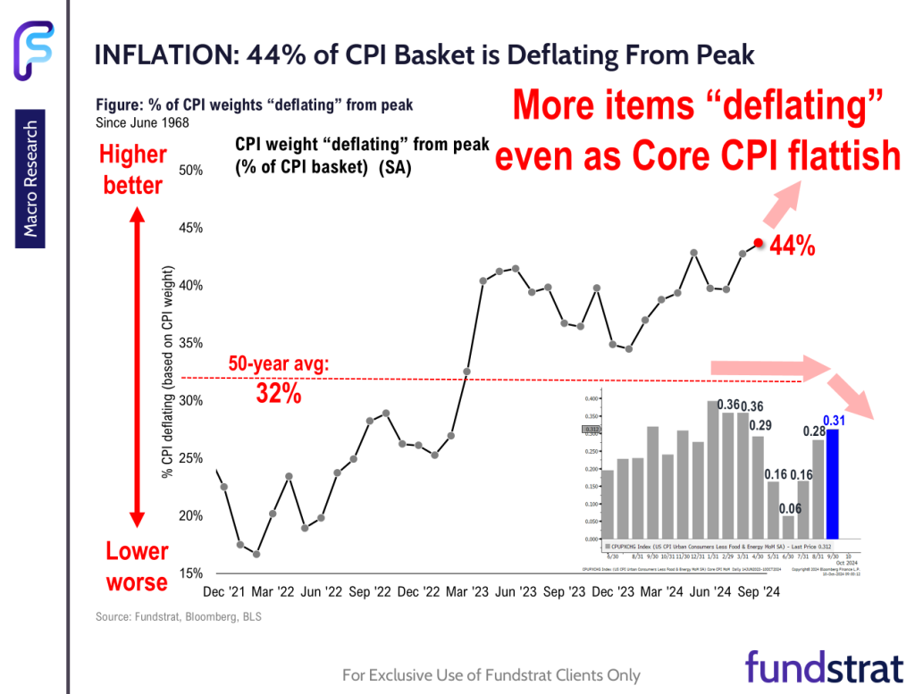 Sept Core CPI hot vs consensus, but internals show inflation still falling.  Plus, too much cash on sidelines