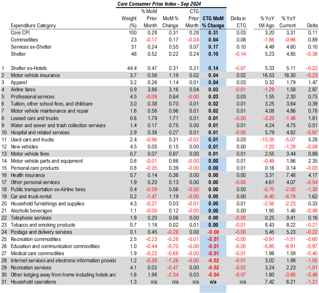 Sept Core CPI hot vs consensus, but internals show inflation still falling.  Plus, too much cash on sidelines