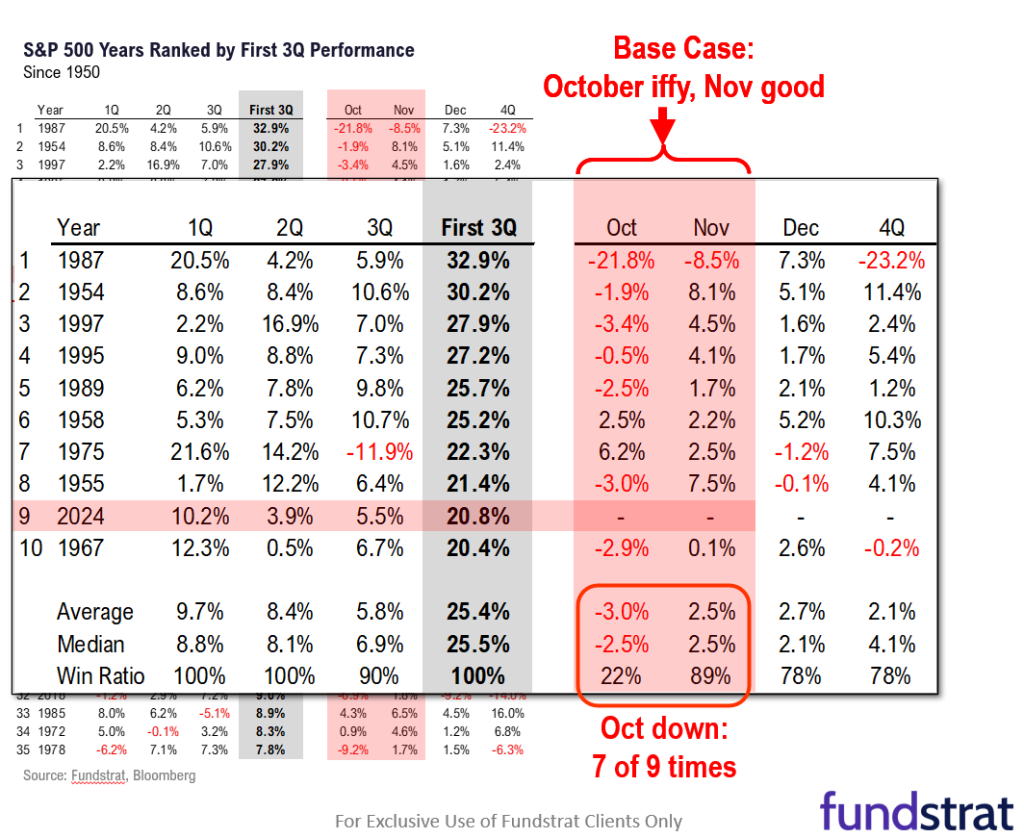 October off to iffy start and headwinds emerge, but structural tailwinds stronger.  We ultimately expect investors to buy the dip but watch the VIX term structure.