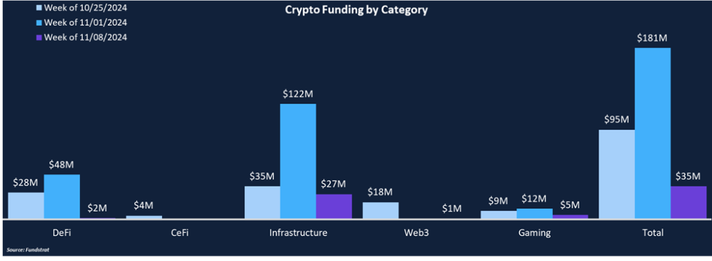 Funding Declines During Election Week