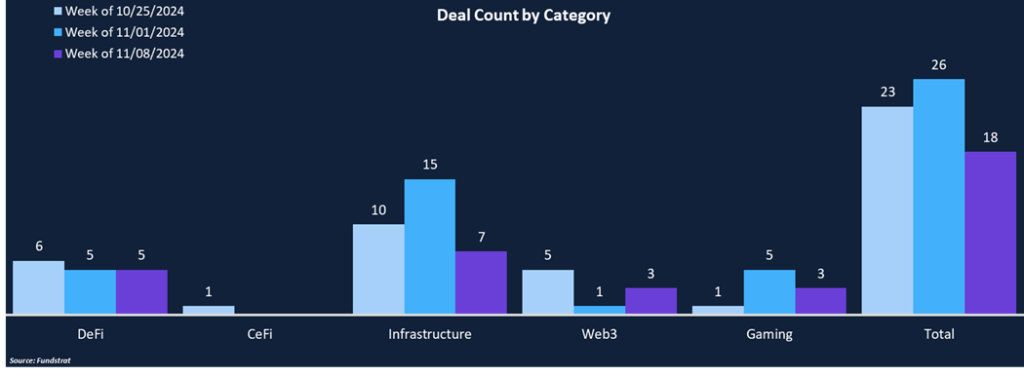 Funding Declines During Election Week