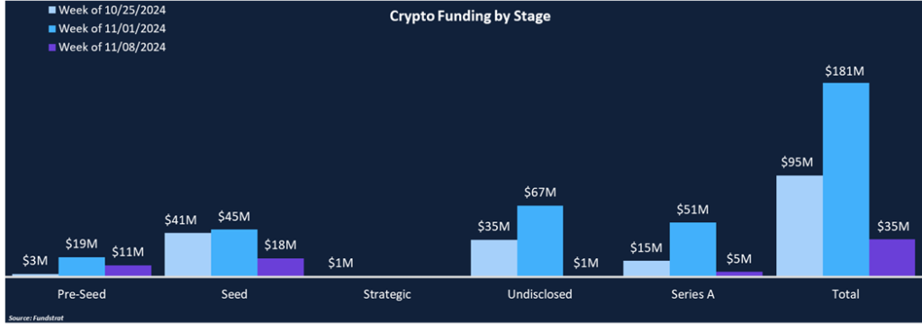 Funding Declines During Election Week