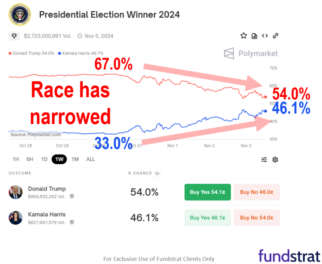 Over weekend, Prez. polls and betting markets tightened, making this election even more of a coin toss. Equity markets likely bottom on peak uncertainty which could be earlier than many realize.