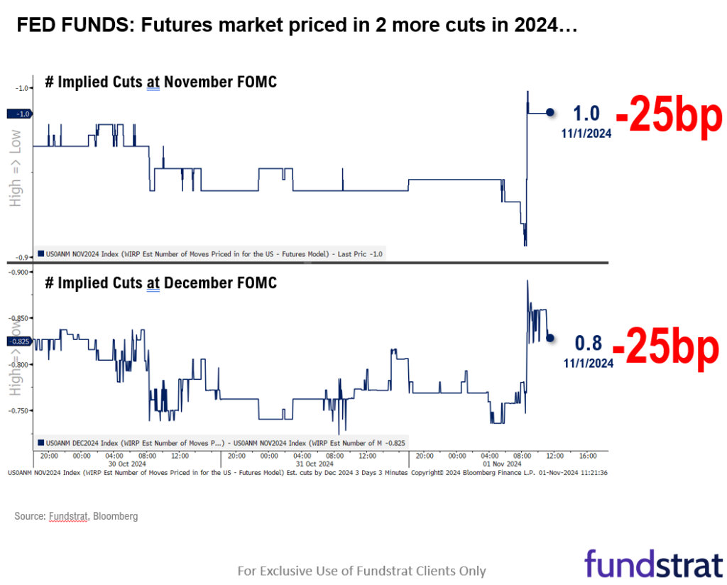 Over weekend, Prez. polls and betting markets tightened, making this election even more of a coin toss. Equity markets likely bottom on peak uncertainty which could be earlier than many realize.