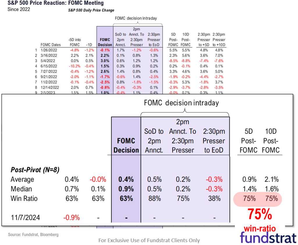 Over weekend, Prez. polls and betting markets tightened, making this election even more of a coin toss. Equity markets likely bottom on peak uncertainty which could be earlier than many realize.