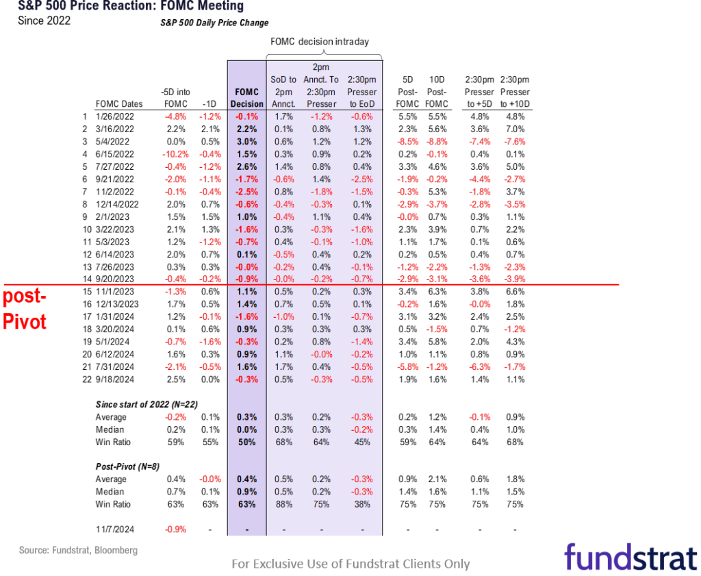 Over weekend, Prez. polls and betting markets tightened, making this election even more of a coin toss. Equity markets likely bottom on peak uncertainty which could be earlier than many realize.
