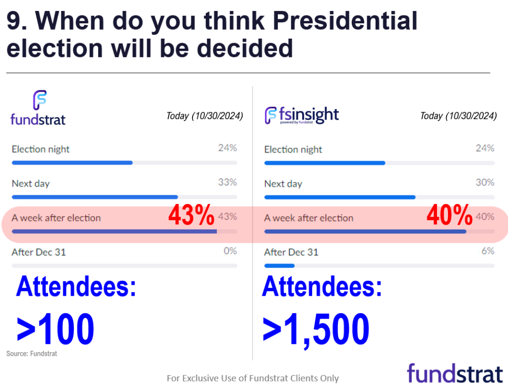 Over weekend, Prez. polls and betting markets tightened, making this election even more of a coin toss. Equity markets likely bottom on peak uncertainty which could be earlier than many realize.