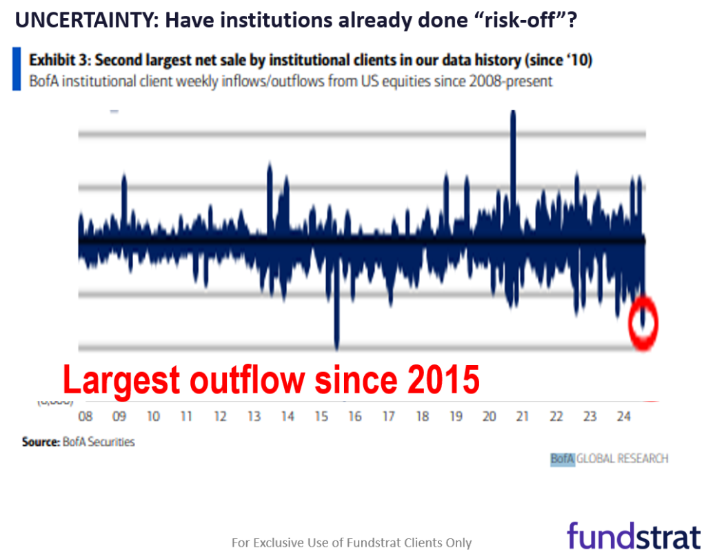 Over weekend, Prez. polls and betting markets tightened, making this election even more of a coin toss. Equity markets likely bottom on peak uncertainty which could be earlier than many realize.