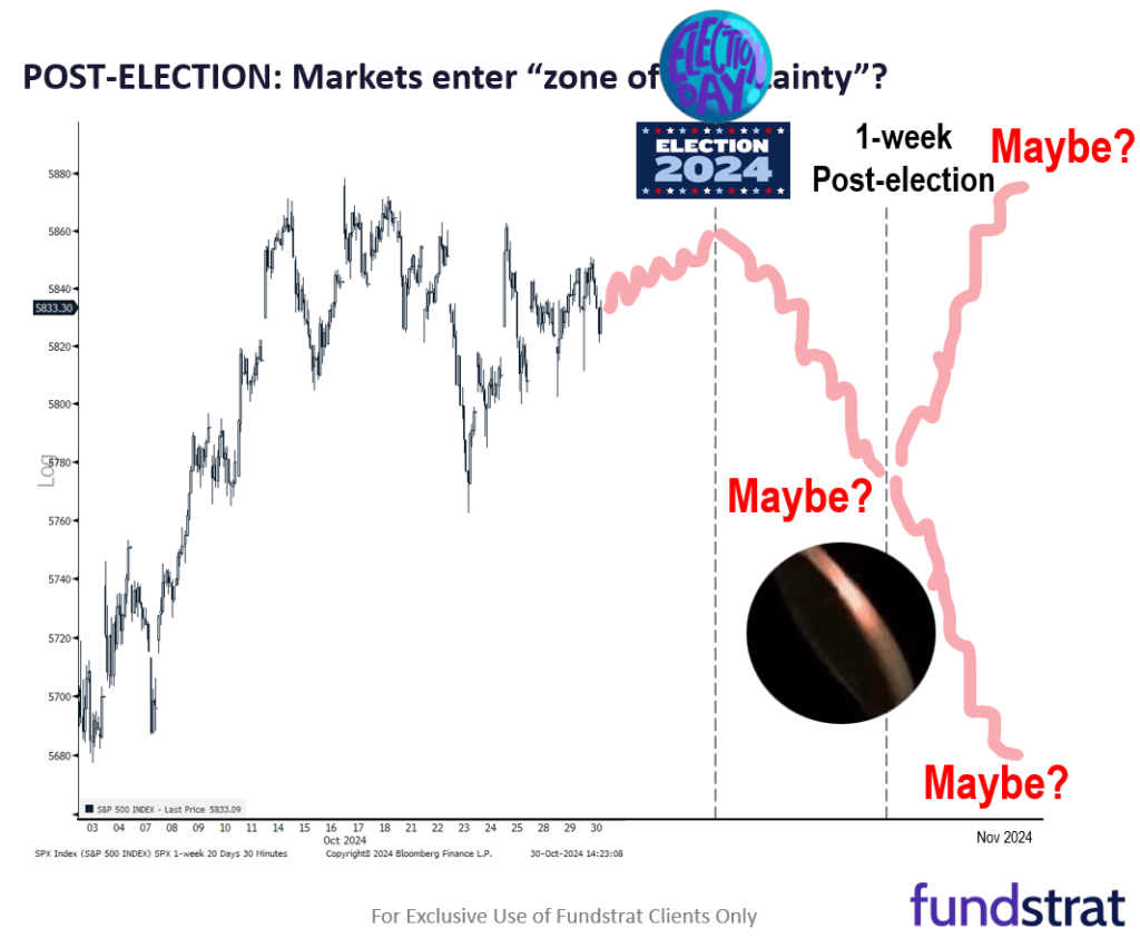 Over weekend, Prez. polls and betting markets tightened, making this election even more of a coin toss. Equity markets likely bottom on peak uncertainty which could be earlier than many realize.