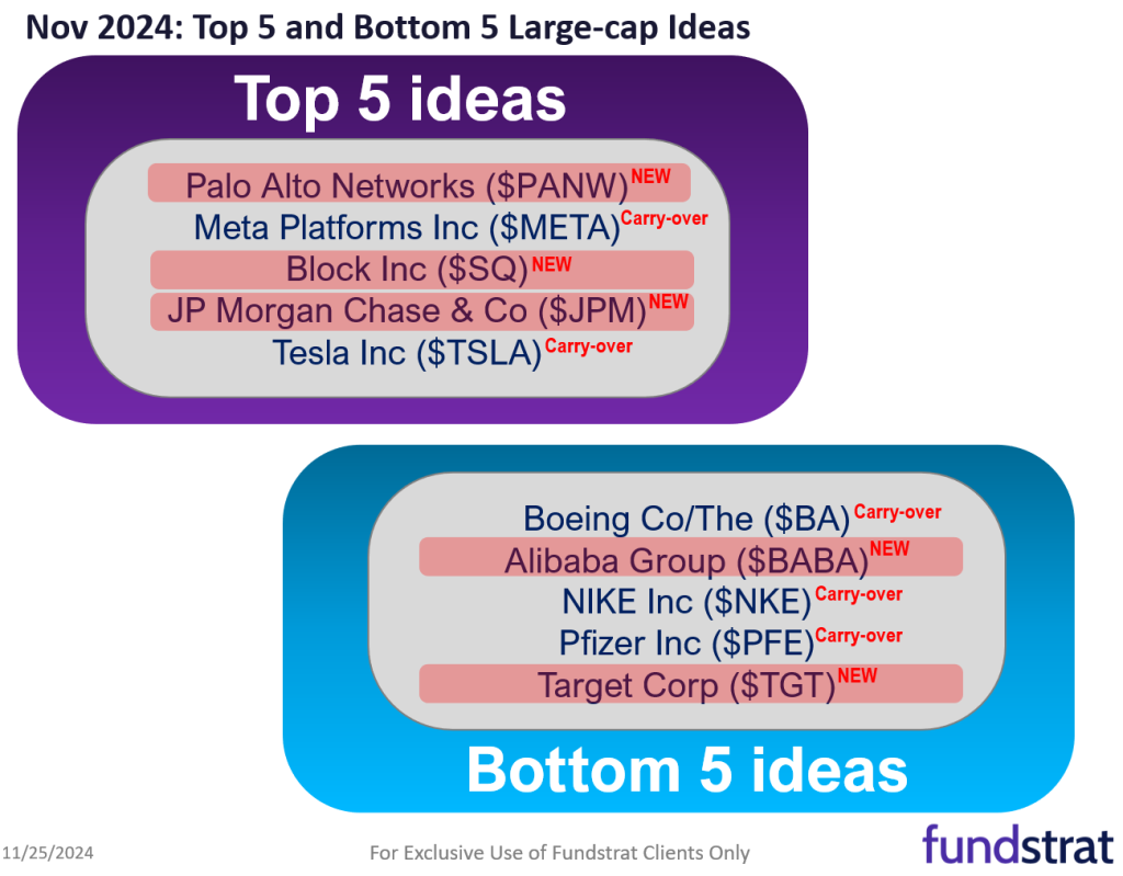 November Top Stock Ideas and Super SMID Granny Market Update + SMID Granny November Rebalance +27 adds/ -25 deletes.