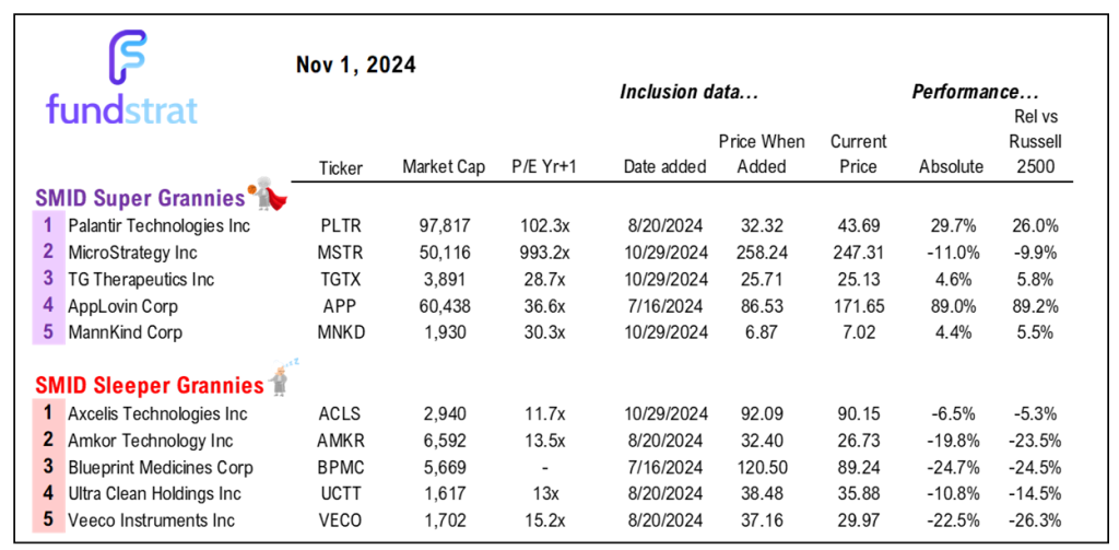 Over weekend, Prez. polls and betting markets tightened, making this election even more of a coin toss. Equity markets likely bottom on peak uncertainty which could be earlier than many realize.
