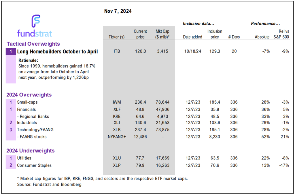 Key Nov FOMC takeaway is Fed remains dovish.  Another support for a YE rally.