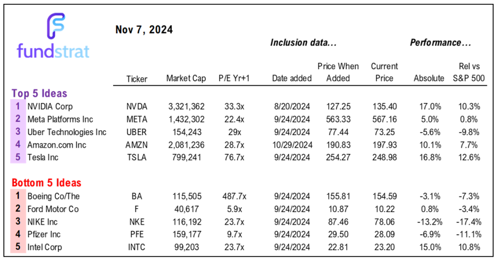 Key Nov FOMC takeaway is Fed remains dovish.  Another support for a YE rally.