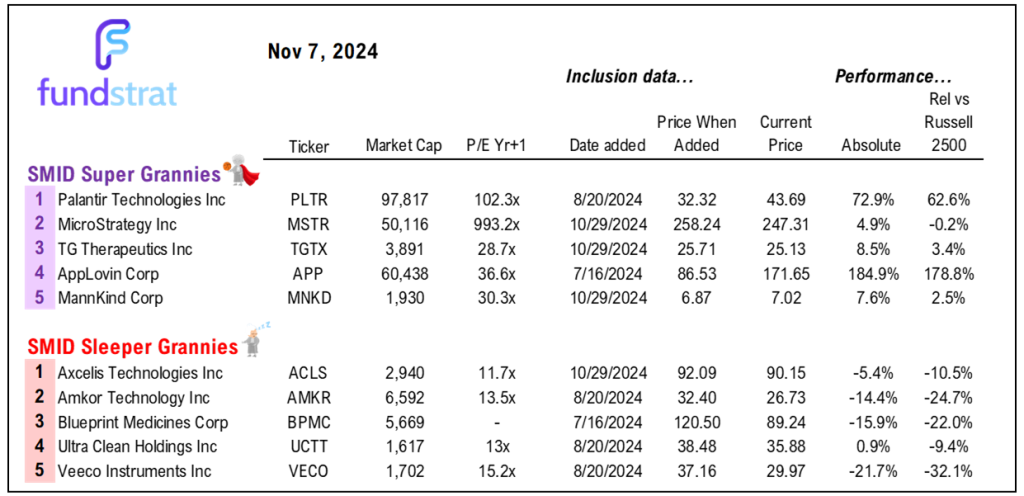 Key Nov FOMC takeaway is Fed remains dovish.  Another support for a YE rally.