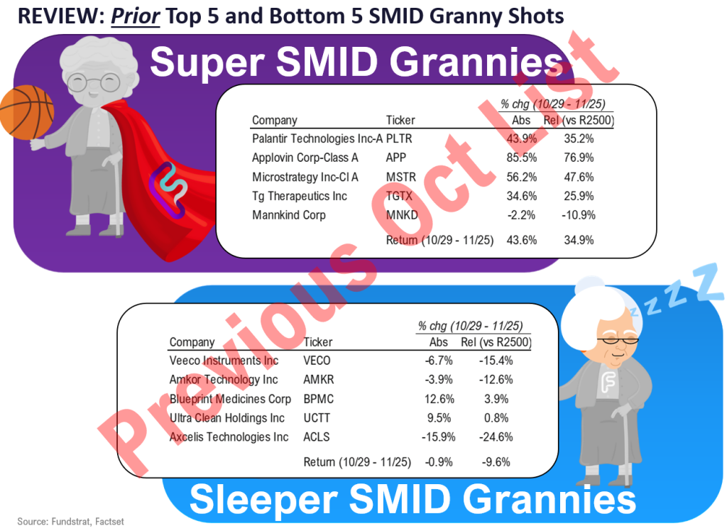 November Top Stock Ideas and Super SMID Granny Market Update + SMID Granny November Rebalance +27 adds/ -25 deletes.