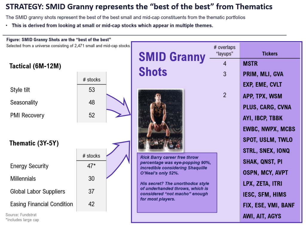 November Top Stock Ideas and Super SMID Granny Market Update + SMID Granny November Rebalance +27 adds/ -25 deletes.