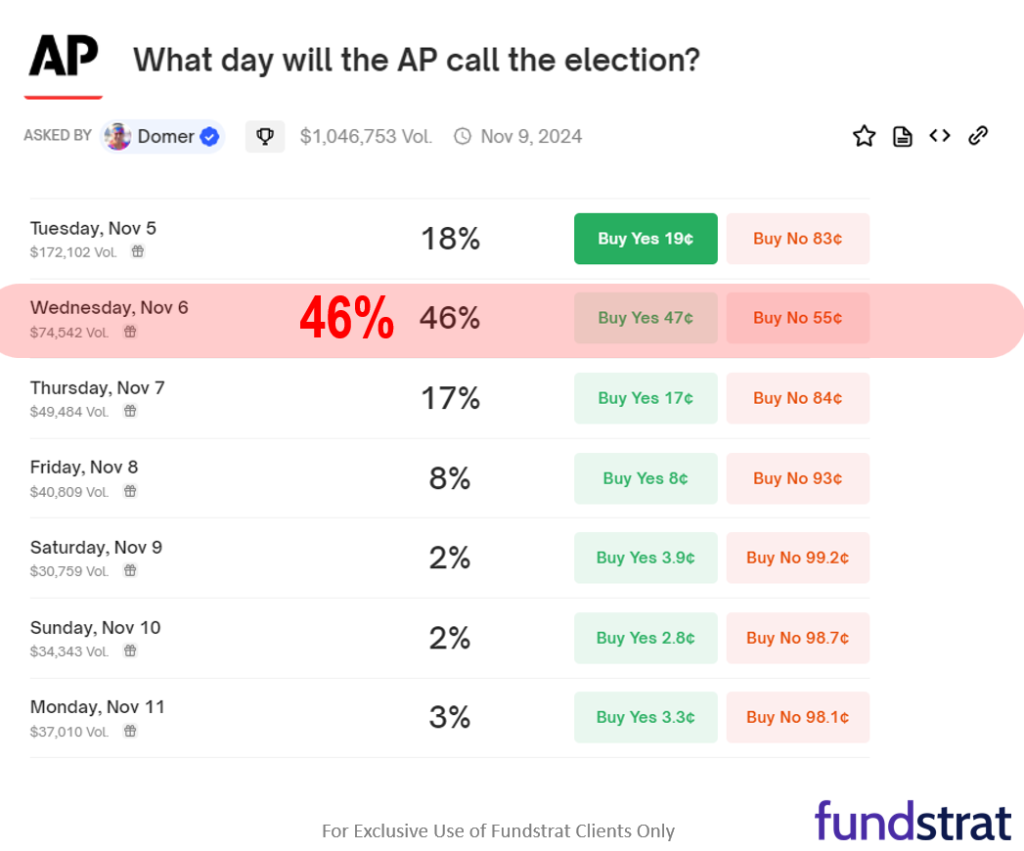 Polymarket shows 54% probability election decided by Wed evening... positive market surprise. Stocks rally into YE regardless of winner