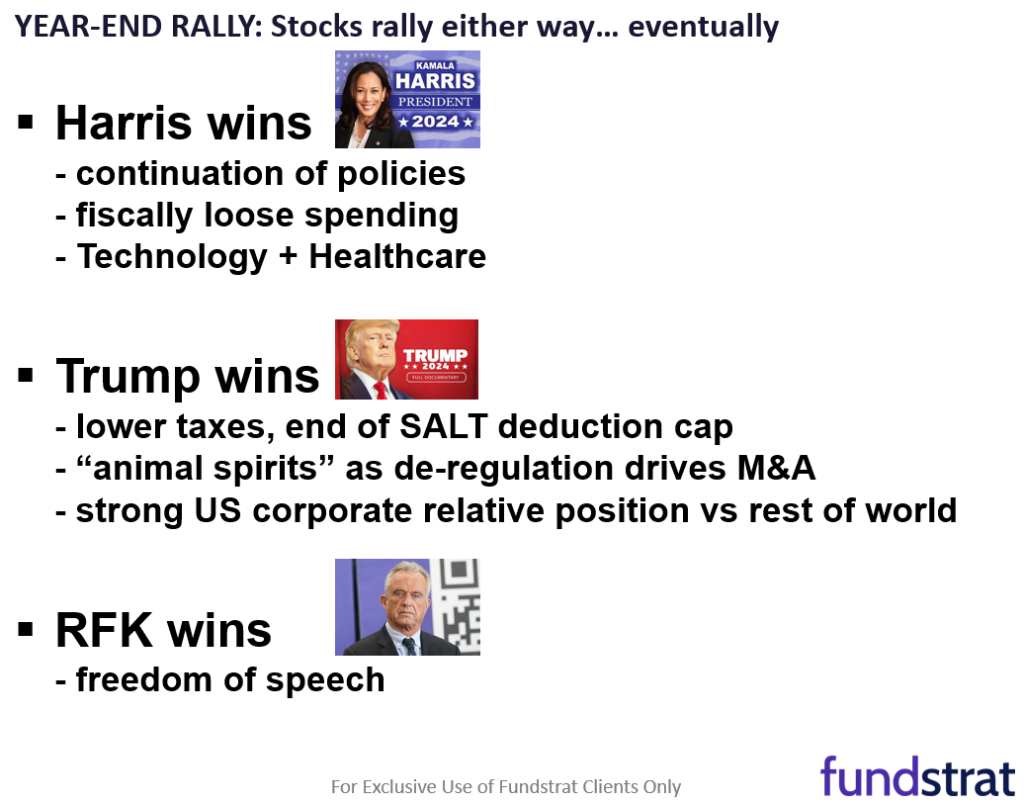 Polymarket shows 54% probability election decided by Wed evening... positive market surprise. Stocks rally into YE regardless of winner