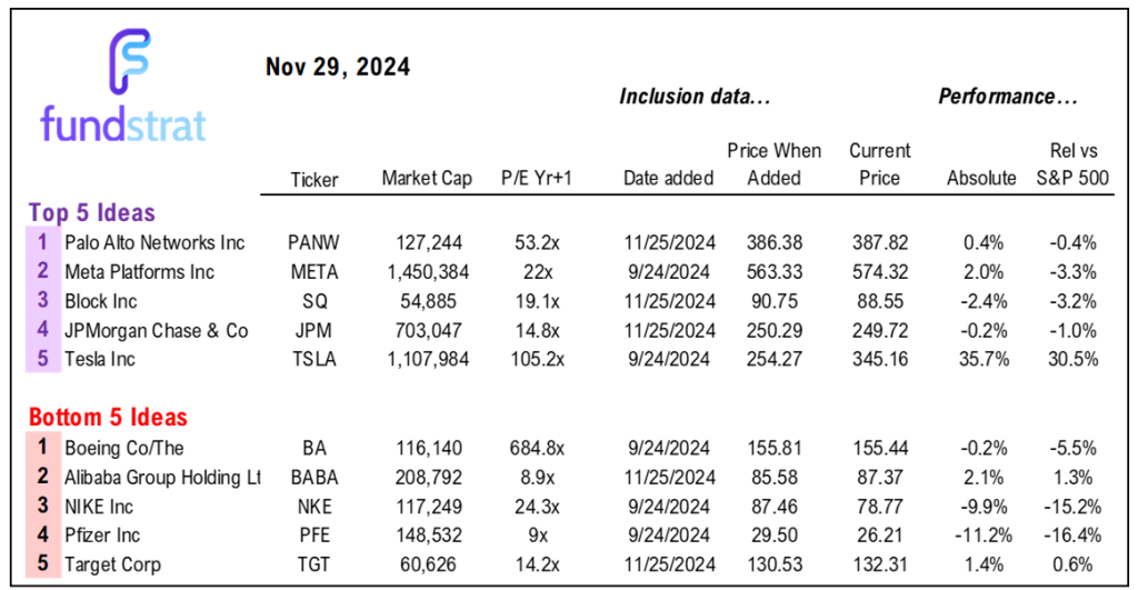 4 reasons we see December rally to S&P 500 6,300.  But with risk of zone of hesitation in next 2 weeks.  Buy the dips