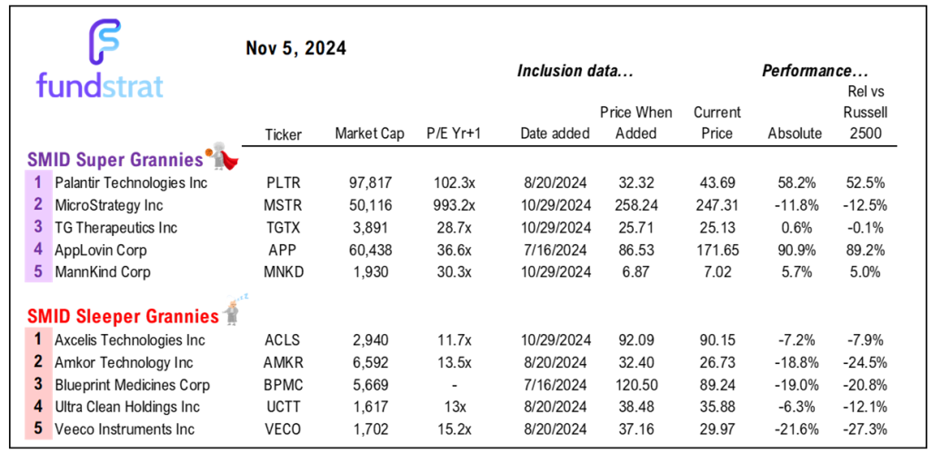 Polymarket shows 54% probability election decided by Wed evening... positive market surprise. Stocks rally into YE regardless of winner