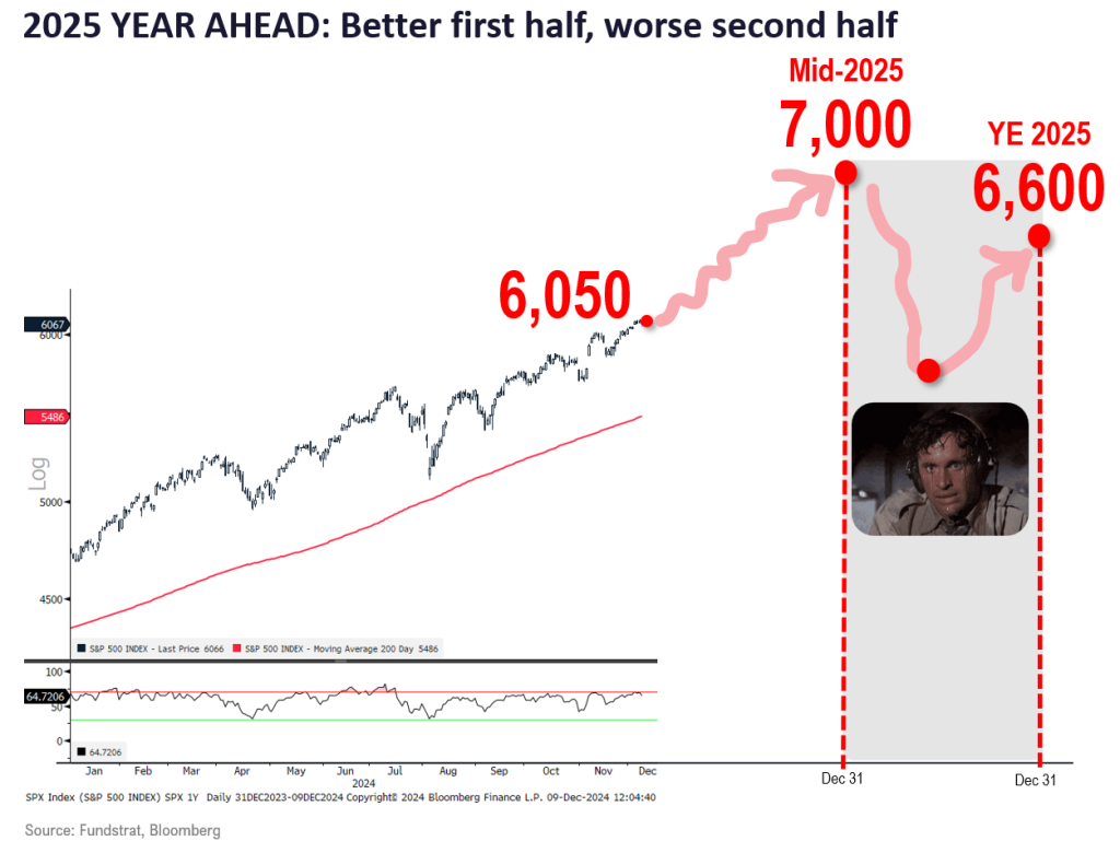 2025 OUTLOOK (Lee): Two “puts” make a right - After 20% back-to-back, Mid-year 7,000, Year-end 6,600