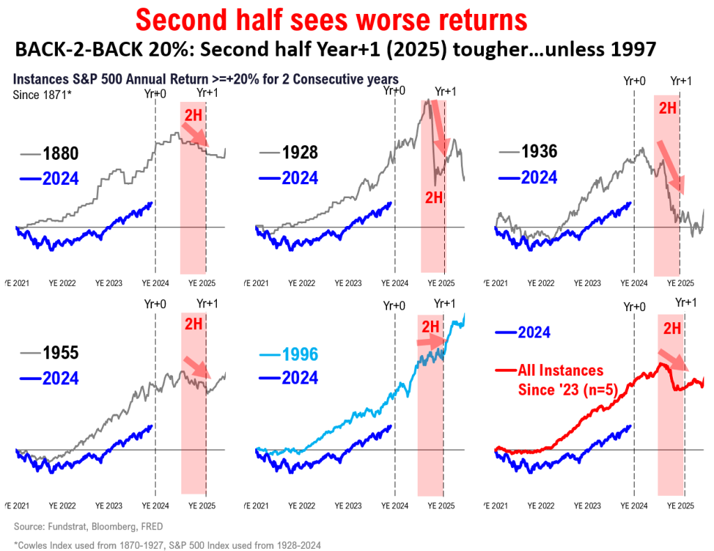 2025 OUTLOOK (Lee): Two “puts” make a right - After 20% back-to-back, Mid-year 7,000, Year-end 6,600