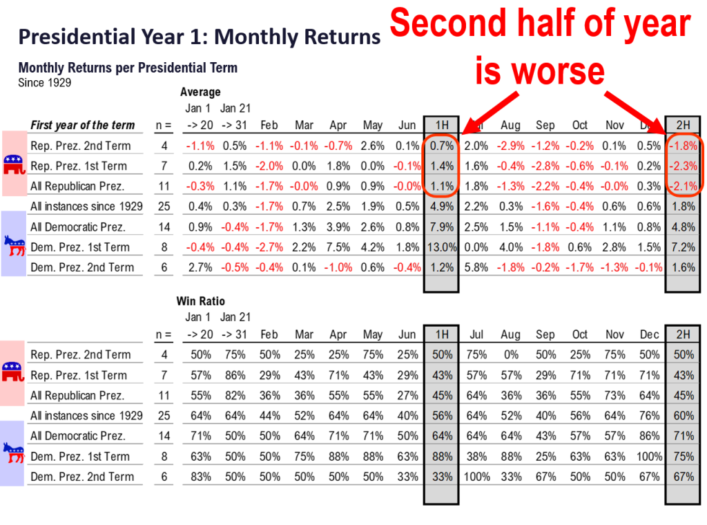 2025 OUTLOOK (Lee): Two “puts” make a right - After 20% back-to-back, Mid-year 7,000, Year-end 6,600