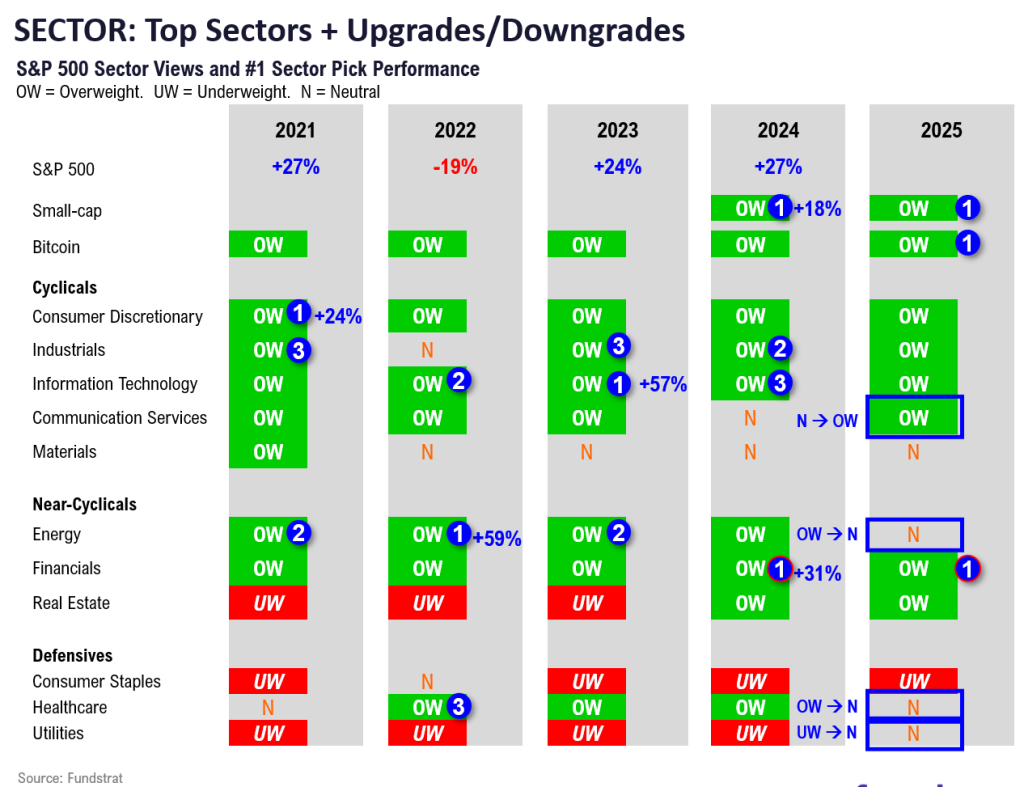 2025 OUTLOOK (Lee): Two “puts” make a right - After 20% back-to-back, Mid-year 7,000, Year-end 6,600