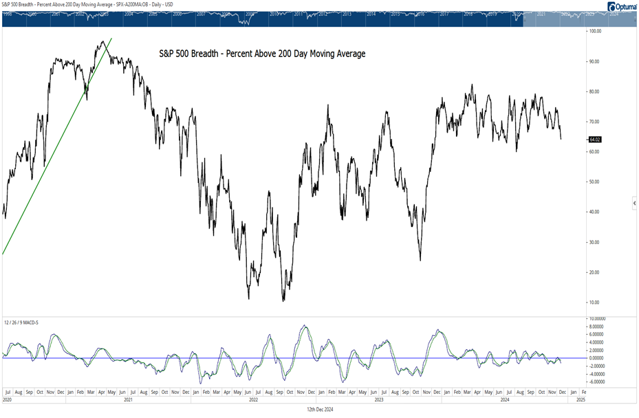 Breadth deterioration doesn’t have to be bearish just yet